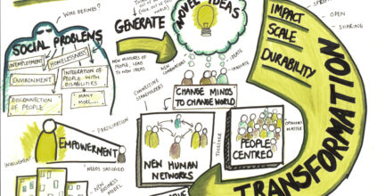 What Is Social Innovation?