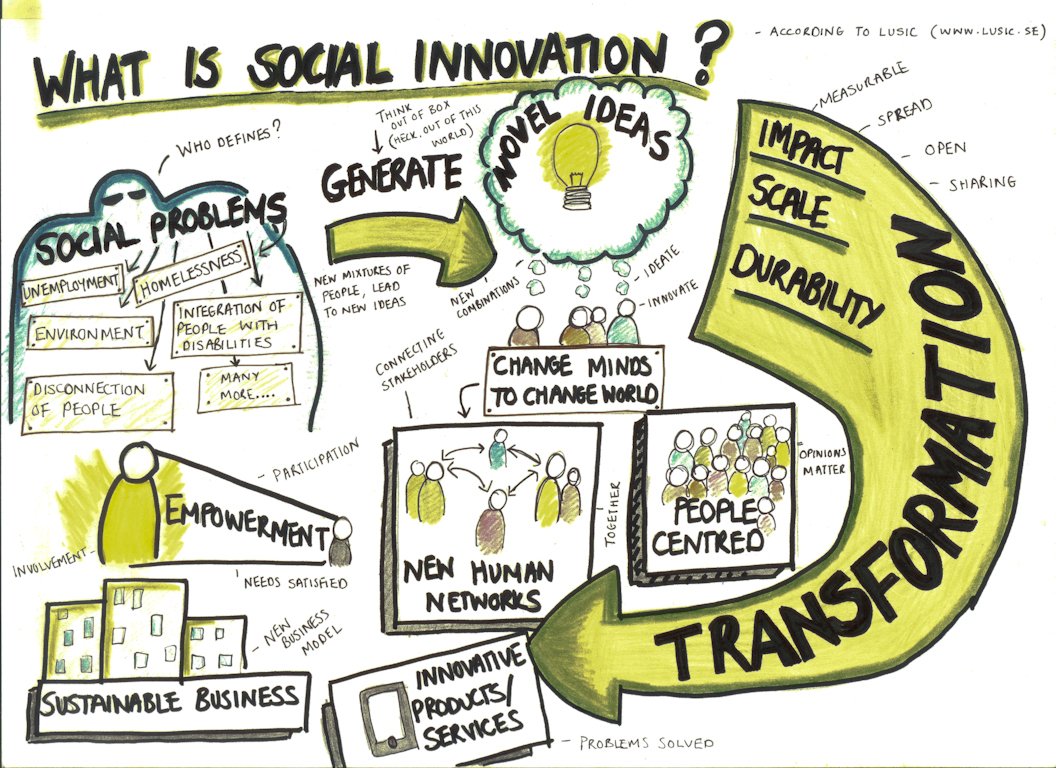 what is social innovation?