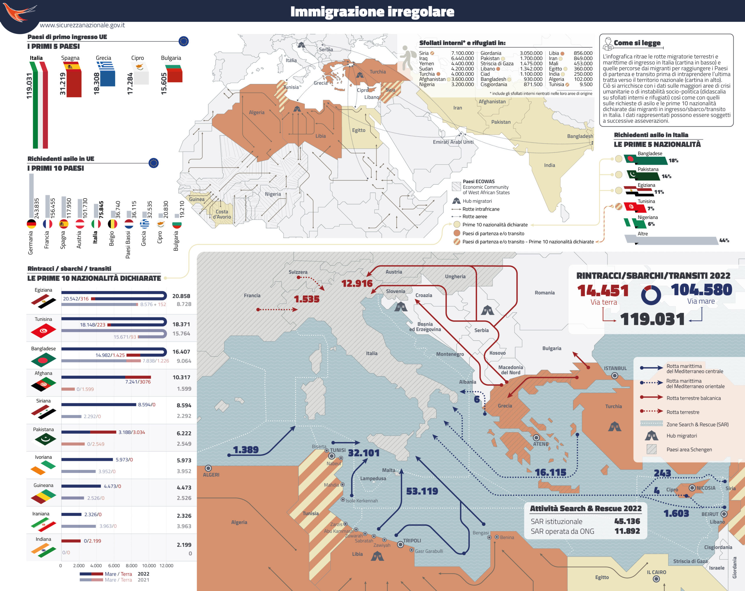 immigrazione