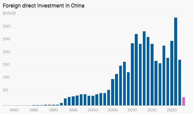 investimenti esteri cina