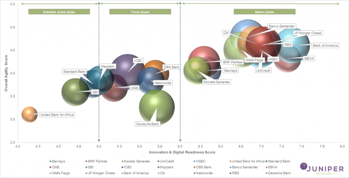 Digital Banking