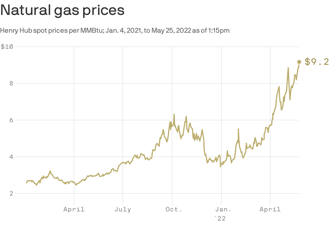 US gas