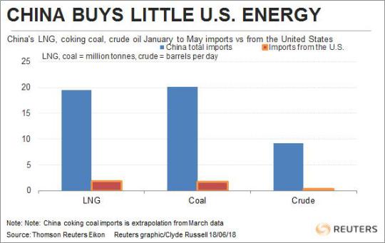 reutes-china-import-di-energia-e-quota-usa