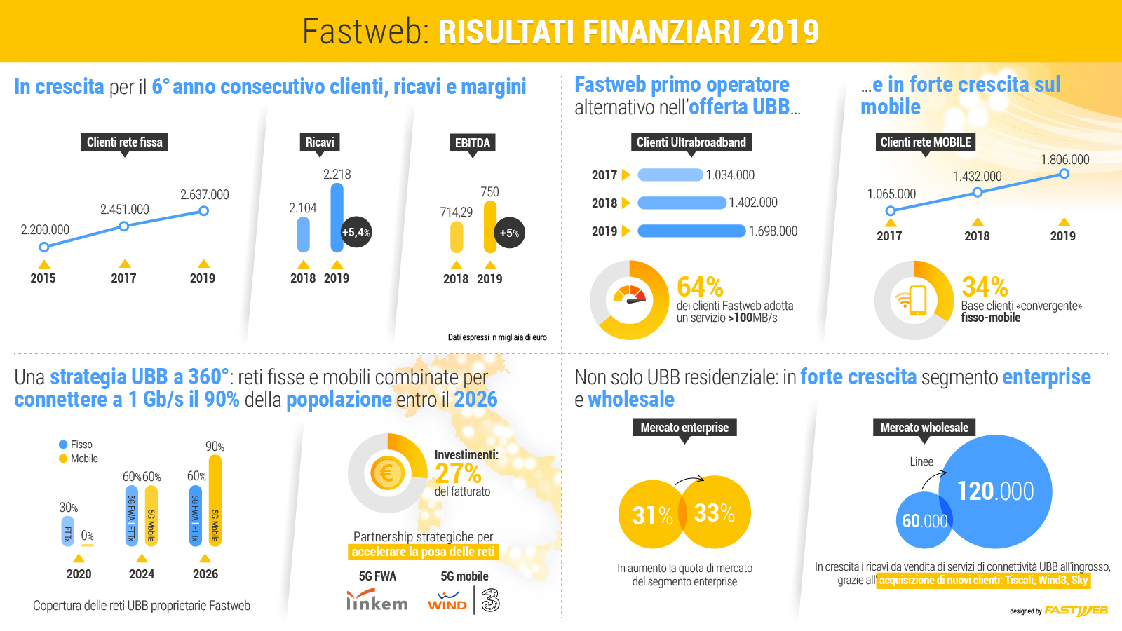 Fastweb