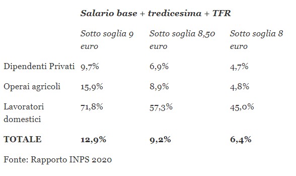 salario minimo