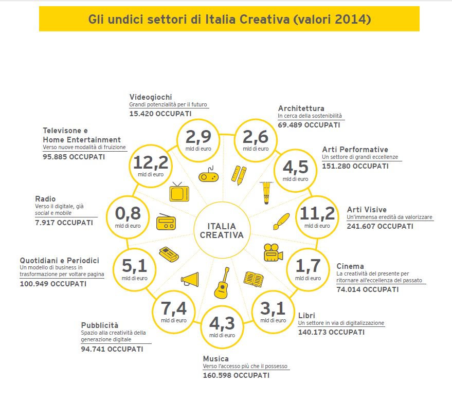 settori-italia-creativa