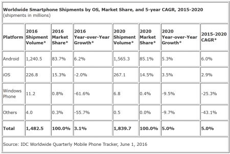 mercato smartphone