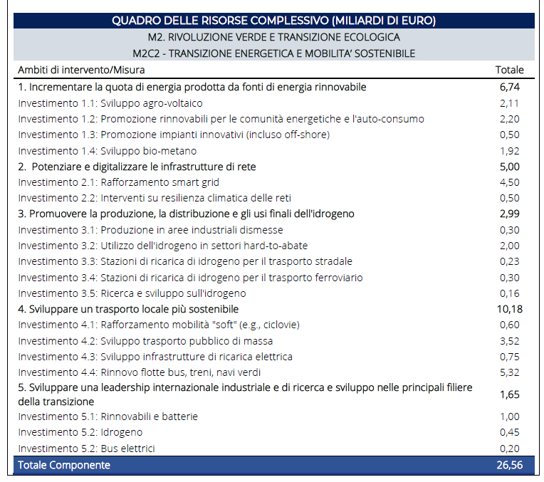 transizione energetica