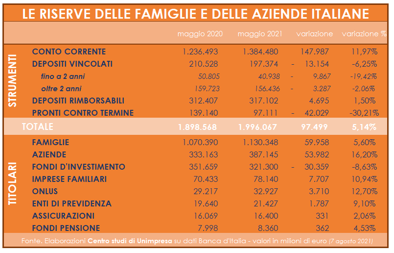 investimenti risparmi