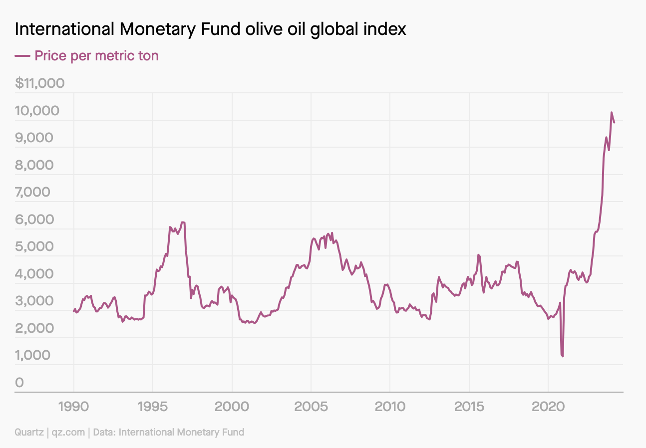 olive oil price