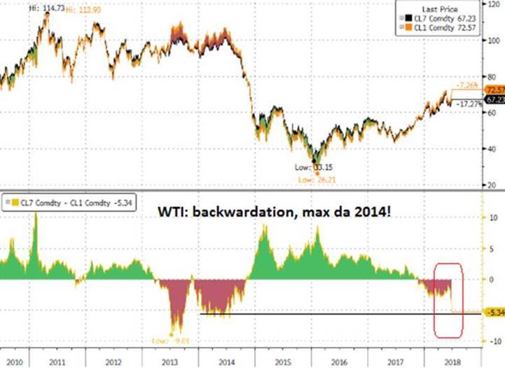 wti